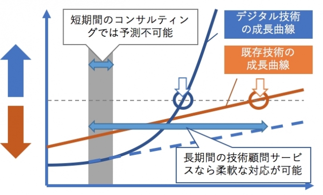 予測困難なデジタル技術の成長曲線