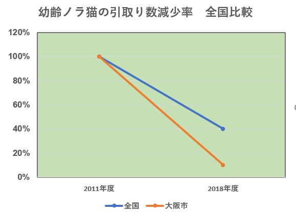 環境省　動物愛護管理行政事務提要より作成