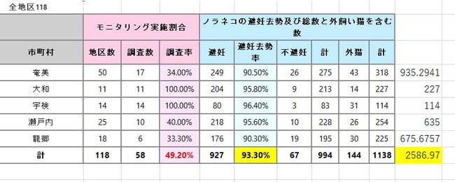 モニタリング実施割合及び地区における避妊去勢率等