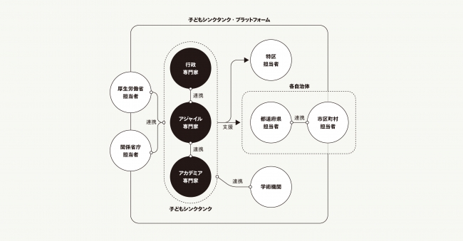 今回提案した「子どもシンクタンク・プラットフォーム」