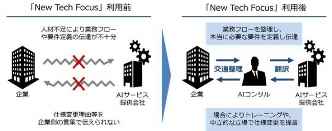 「New Tech Focus」による課題解決例