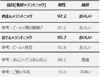 【凡例】 おいしい90~95.9点／普通80~89.9／不味い79.9以下