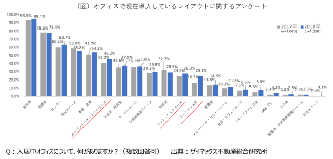 入居中オフィスのレイアウトについてのアンケート