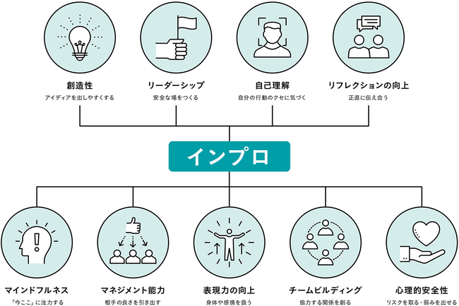 インプロを通じて学べること