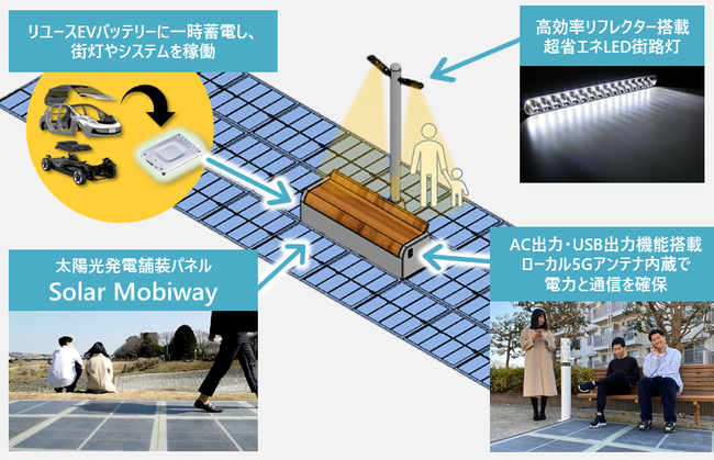 太陽光発電舗装パネルとリユースEVバッテリーとMBMSによる自律型マイクログリッドステーションのイメージ