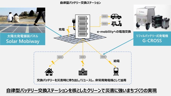 自律型バッテリー交換ステーションを活用したまちづくりのイメージ