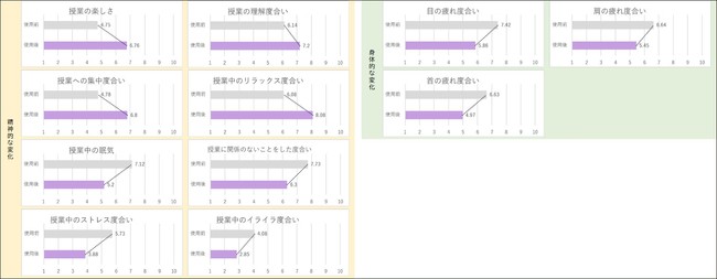 図2：「オンライン授業でのストレスに“香り”が与える影響」事前事後アンケート結果