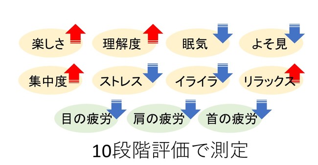 図１：アンケート調査項目