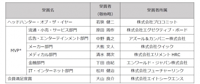 「2018年度 ヘッドハンター・オブ・ザ・イヤー」受賞者一覧