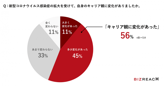 56％：新型コロナウイルス感染症の拡大を受けて、自身のキャリア観に変化