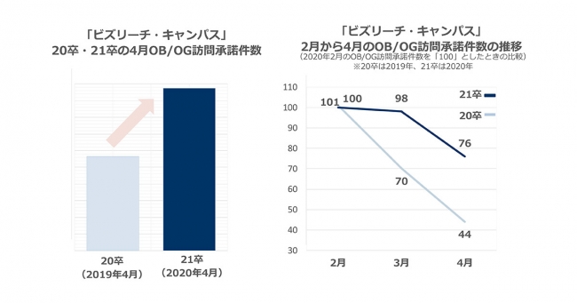 OBOG訪問の動向