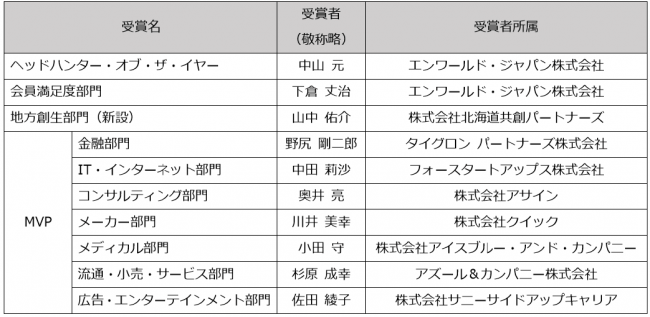 受賞者一覧