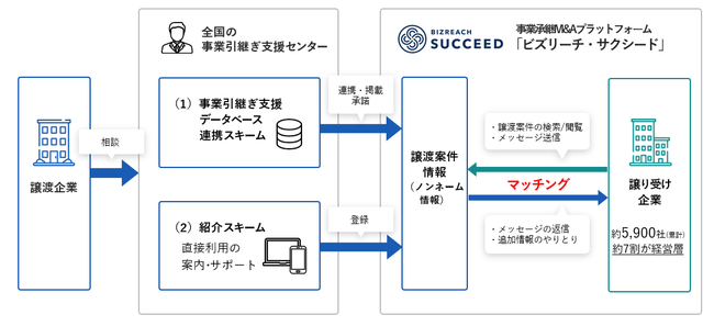 中小企業庁（事業引継ぎ支援センター）と「ビズリーチ・サクシード」の連携スキーム