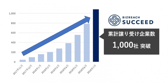 「ビズリーチ・サクシード」累計譲り受け企業数グラフ