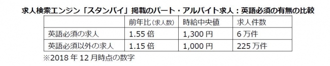 求人検索エンジン「スタンバイ」掲載のパート・アルバイト求人：英語必須の有無の比較