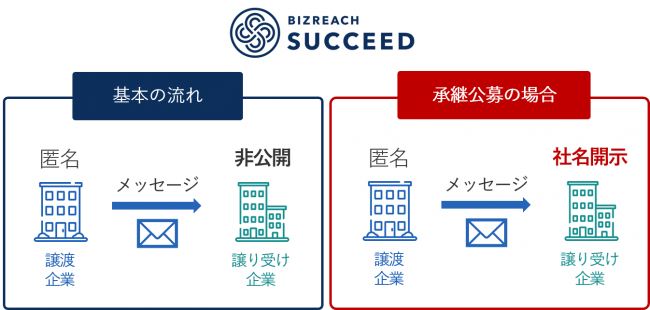 事業を譲りたい経営者のための「承継公募」の仕組み