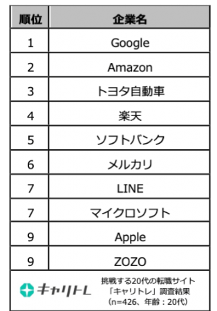 「令和を代表する」企業　トップ10