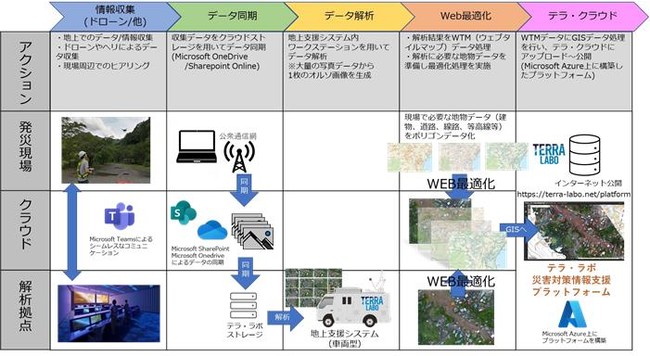 テラ・ラボの「ドローンを活用した災害対策DX」プロセス概要