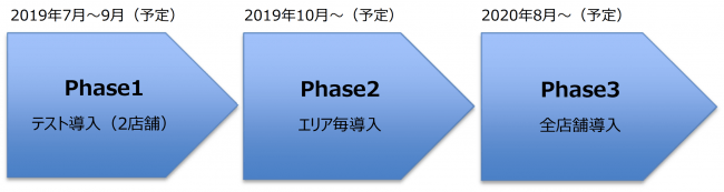 導入時期を3段階に分けて計画