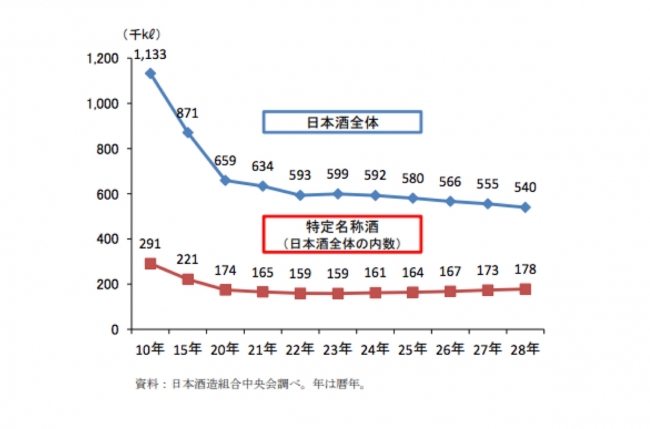 ※出典：農林水産省「日本酒をめぐる状況」