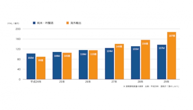 「純米・吟醸酒カテゴリの課税移出数量」と「海外輸出金額」の推移