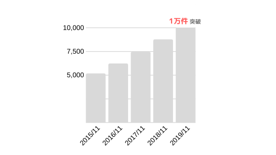 仲介件数の推移