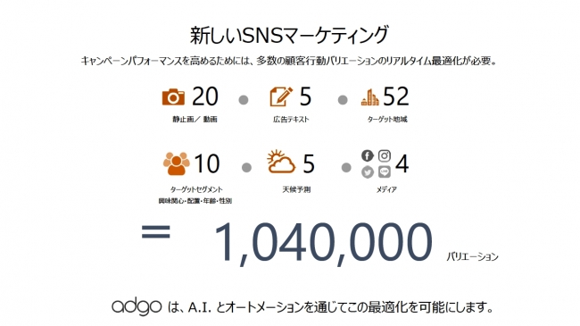 1,040,000バリエーションをAIとオートメーションを通じて最適化