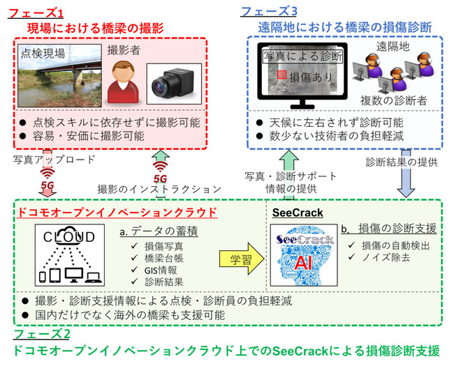 AIを活用した新たな橋梁点検システム「SeeCrack」と5G通信の連携