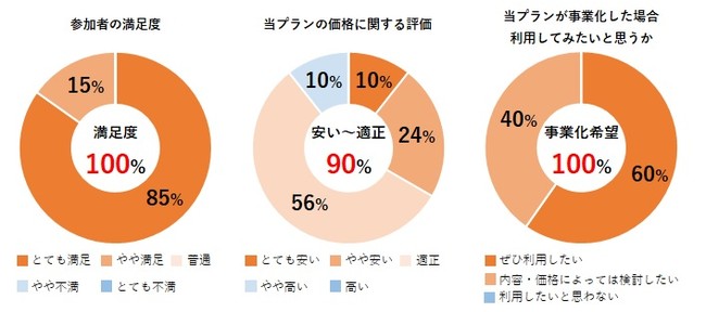 図　沿線まるごとホテル　体験・宿泊プラン　参加者アンケート調査結果（抜粋）