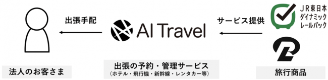 ▲AIトラベルとJR東日本グループの協業イメージ