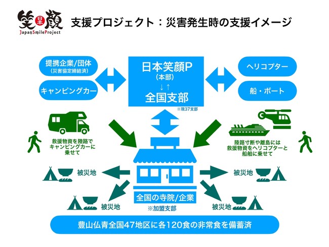 災害発生時の支援イメージ