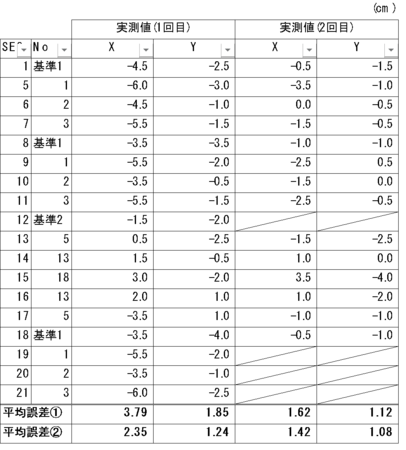 平均誤差①：実測値の絶対値を平均、平均誤差②：実測値－基準1(SEQ1)の絶対値を平均