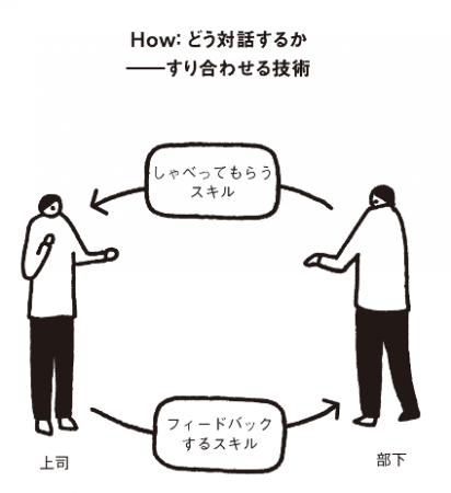 図２：すり合わせ技術