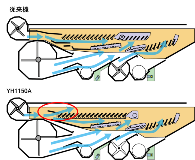 ＜揺動選別板と風路における従来機との比較　イメージ＞