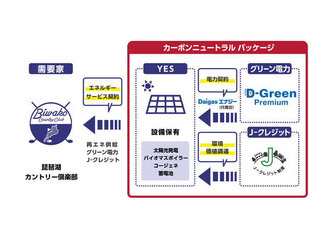 エネルギーサービス契約の流れ