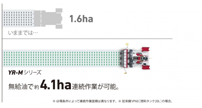 無給油での長時間連続作業が可能