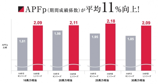 期間成績係数の従来機比