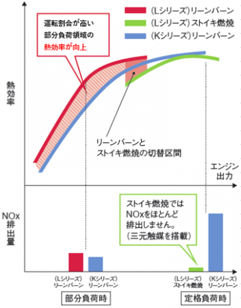 エンジン熱効率とNOx排出比較