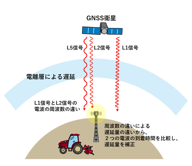 ＜　多周波対応イメージ　＞