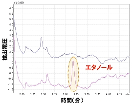 反応生成物のクロマトグラム　エタノールの生成を確認 