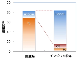 金属触媒による生成効率の変化　インジウム系触媒を用いることでギ酸の生成効率が向上