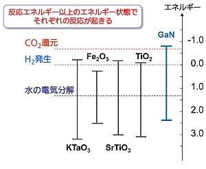 反応エネルギーと光を吸収した電子のエネルギー状態 