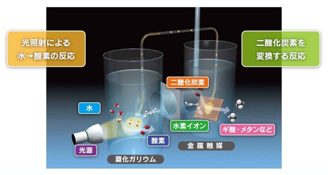 人工光合成システムの構成図