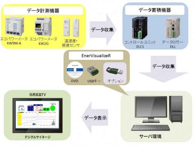 「EnerVisualizeR（エネビジュアライザ）」と省エネ支援機器のシステム構成