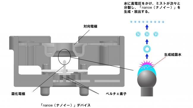 「nanoe（ナノイー）」の発生原理