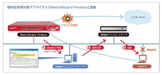 ウォッチガードとSecuLynxが、情報セキュリティの包括的な新ソリューションを共同開発