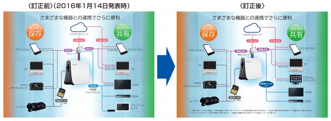 2016年1月14日発表リリースの添付「さまざまな機器との連携でさらに便利」の図を訂正