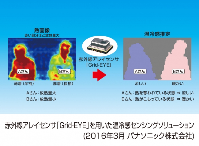 パナソニック 赤外線アレイセンサ「Grid-EYE（グリッドアイ）」を用いた温冷感センシングソリューション