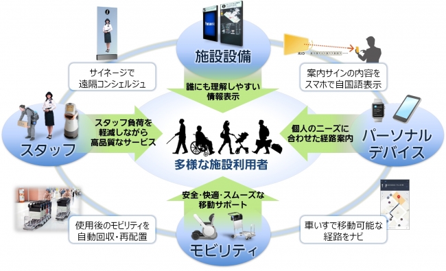 IAUDアウォード2016 金賞／2020年に向けたアクセシビリティ向上の取り組み（1）