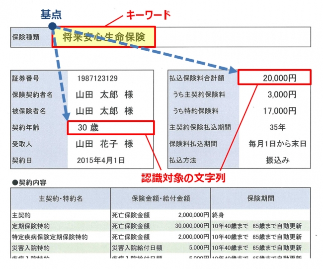 特定のキーワードをベースに、認識対象の位置を特定